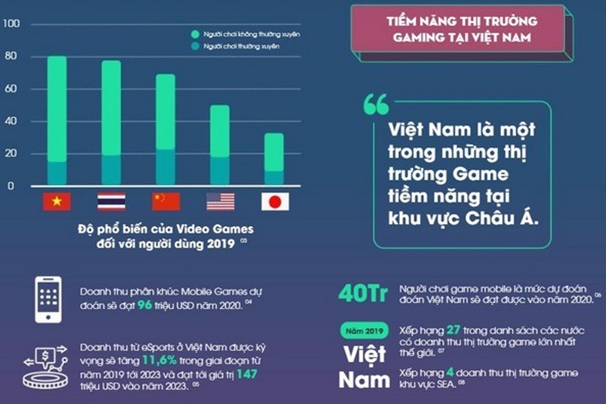 Thống kê về Việt Nam Esport